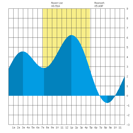 Vallejo tide chart for Monday, December 2, 2024
