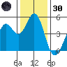 Vallejo tide chart for Monday, December 30, 2024