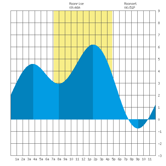 Vallejo tide chart for Tuesday, December 3, 2024