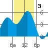 Vallejo tide chart for Tuesday, December 3, 2024