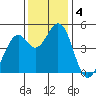 Vallejo tide chart for Wednesday, December 4, 2024