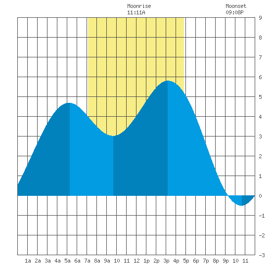 Vallejo tide chart for Thursday, December 5, 2024