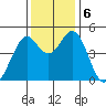 Vallejo tide chart for Friday, December 6, 2024