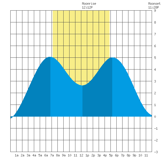 Vallejo tide chart for Saturday, December 7, 2024