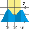 Vallejo tide chart for Saturday, December 7, 2024