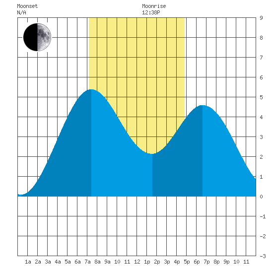 Vallejo tide chart for Sunday, December 8, 2024