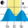 Vallejo tide chart for Sunday, December 8, 2024
