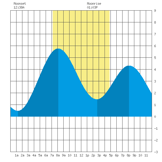Vallejo tide chart for Monday, December 9, 2024