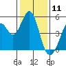 Vallejo tide chart for Saturday, January 11, 2025