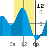 Vallejo tide chart for Sunday, January 12, 2025