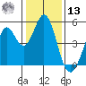Vallejo tide chart for Monday, January 13, 2025