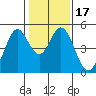 Vallejo tide chart for Friday, January 17, 2025