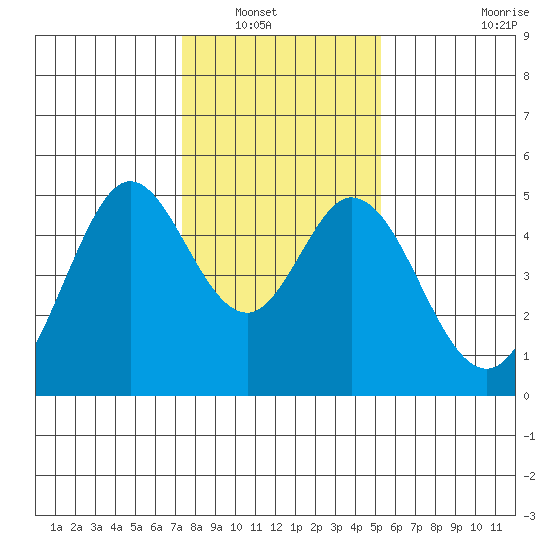 Vallejo tide chart for Saturday, January 18, 2025