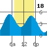 Vallejo tide chart for Saturday, January 18, 2025