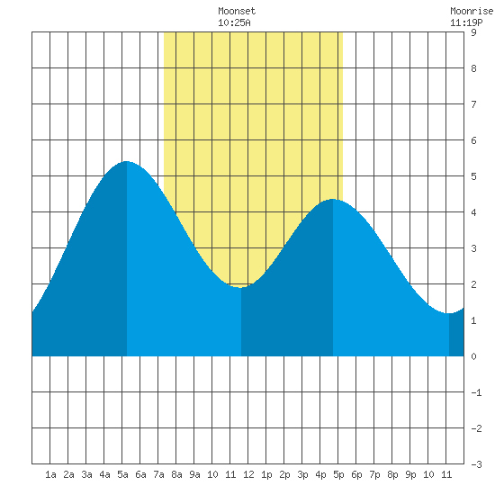 Vallejo tide chart for Sunday, January 19, 2025