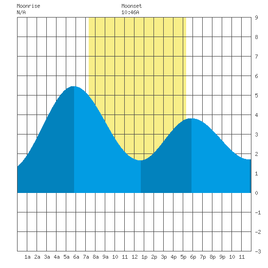 Vallejo tide chart for Monday, January 20, 2025