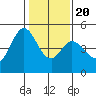 Vallejo tide chart for Monday, January 20, 2025