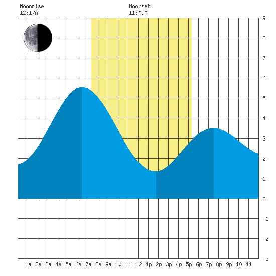 Vallejo tide chart for Tuesday, January 21, 2025