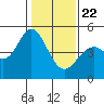 Vallejo tide chart for Wednesday, January 22, 2025