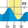 Vallejo tide chart for Thursday, January 23, 2025