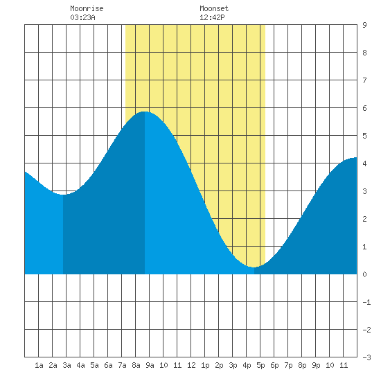 Vallejo tide chart for Friday, January 24, 2025
