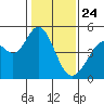 Vallejo tide chart for Friday, January 24, 2025