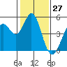 Vallejo tide chart for Monday, January 27, 2025
