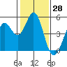 Vallejo tide chart for Tuesday, January 28, 2025