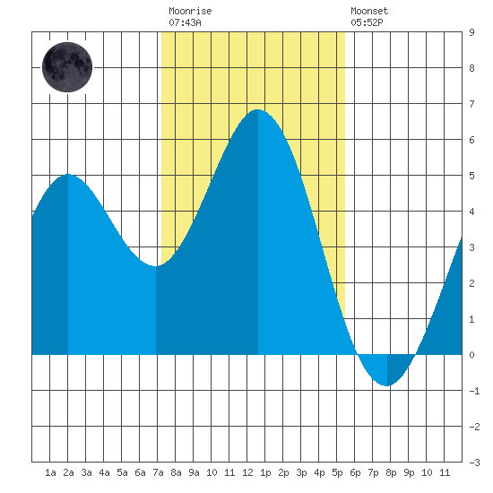 Vallejo tide chart for Wednesday, January 29, 2025