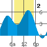 Vallejo tide chart for Thursday, January 2, 2025