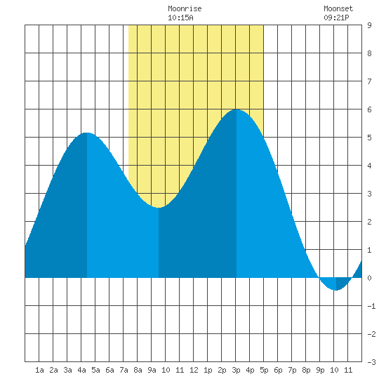 Vallejo tide chart for Friday, January 3, 2025