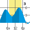 Vallejo tide chart for Friday, January 3, 2025
