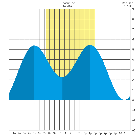 Vallejo tide chart for Saturday, January 4, 2025