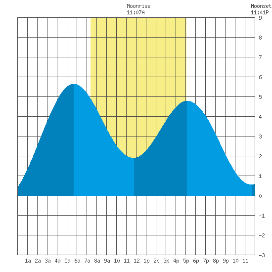 Vallejo tide chart for Sunday, January 5, 2025
