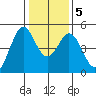 Vallejo tide chart for Sunday, January 5, 2025