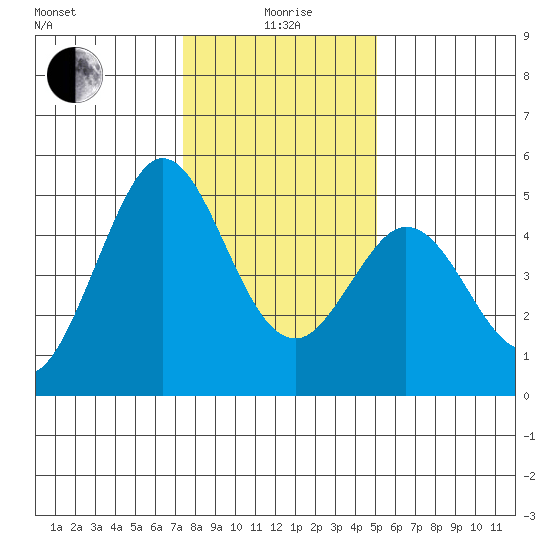 Vallejo tide chart for Monday, January 6, 2025