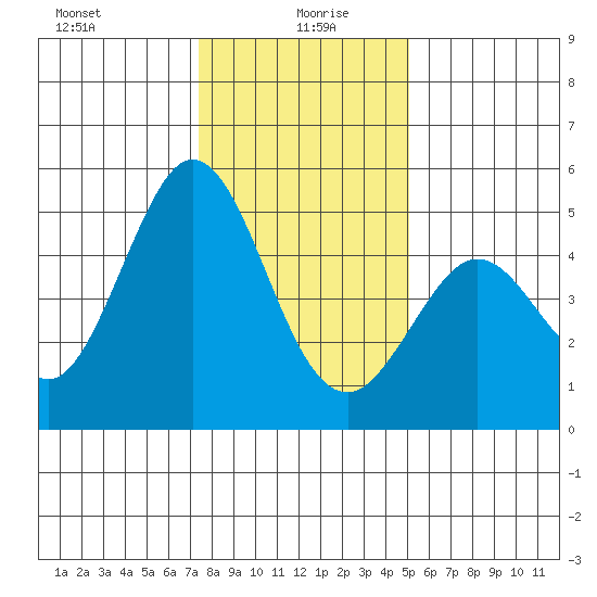 Vallejo tide chart for Tuesday, January 7, 2025