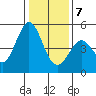 Vallejo tide chart for Tuesday, January 7, 2025