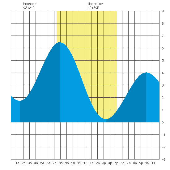 Vallejo tide chart for Wednesday, January 8, 2025