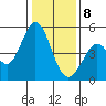 Vallejo tide chart for Wednesday, January 8, 2025