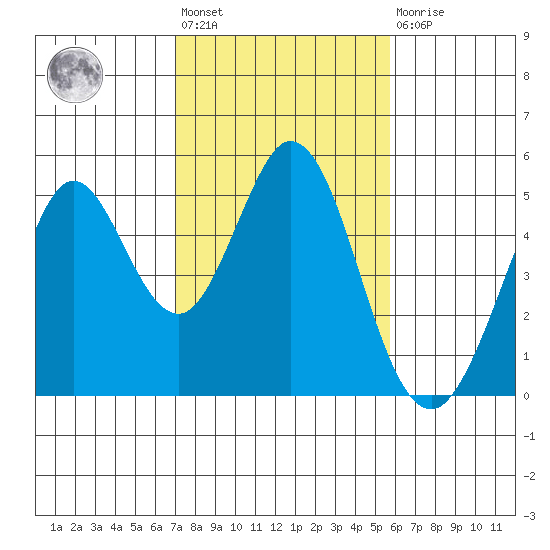 Vallejo tide chart for Wednesday, February 12, 2025