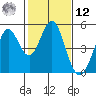 Vallejo tide chart for Wednesday, February 12, 2025