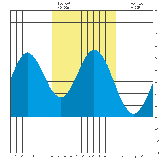 Vallejo tide chart for Friday, February 14, 2025