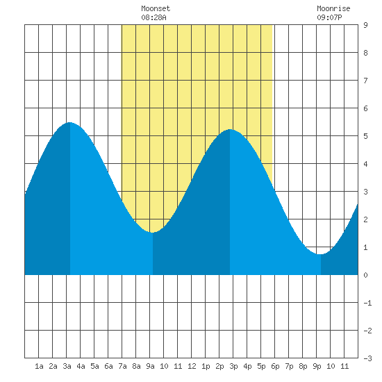 Vallejo tide chart for Saturday, February 15, 2025
