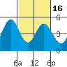 Vallejo tide chart for Sunday, February 16, 2025