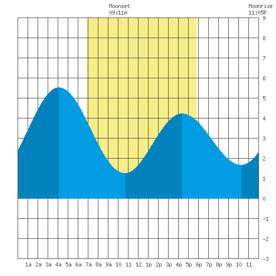 Vallejo tide chart for Monday, February 17, 2025