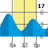 Vallejo tide chart for Monday, February 17, 2025