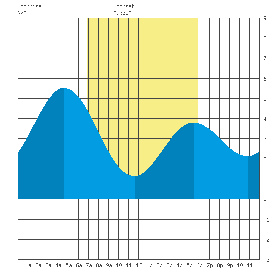 Vallejo tide chart for Tuesday, February 18, 2025