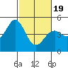 Vallejo tide chart for Wednesday, February 19, 2025