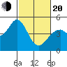 Vallejo tide chart for Thursday, February 20, 2025